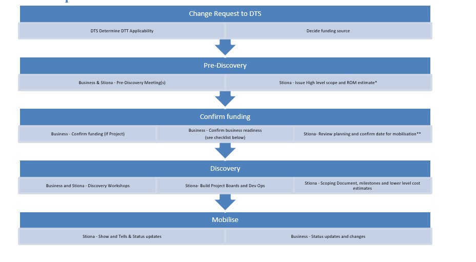 Process for Change